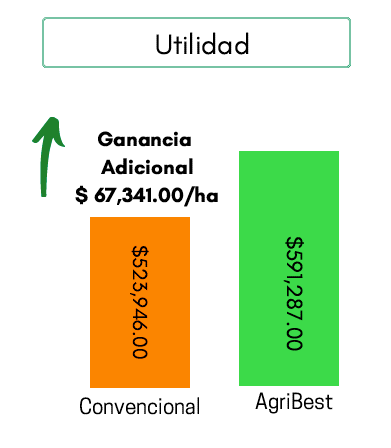 ahorro y beneficios aplicando sistema bionutriprotección 2