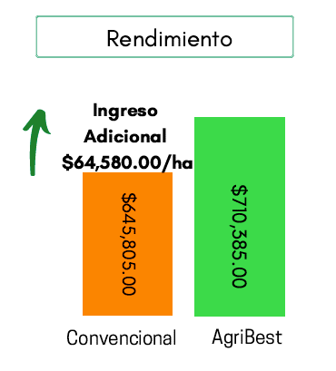 ahorro y beneficios aplicando sistema bionutriprotección 3