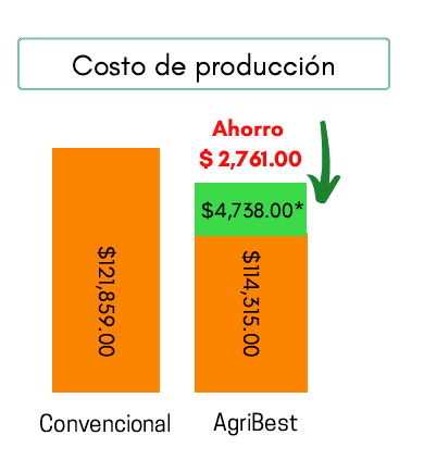 ahorro y beneficios aplicando sistema bionutriprotección